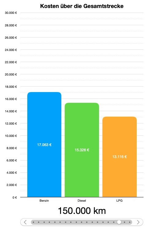 LPG Diesel Benzin Ersparnis Rechner Interaktives Diagramm